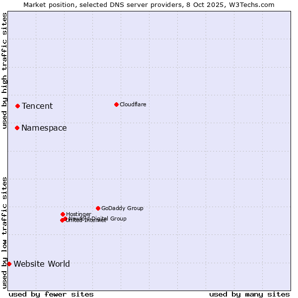 Market position of Tencent vs. Namespace vs. Website World