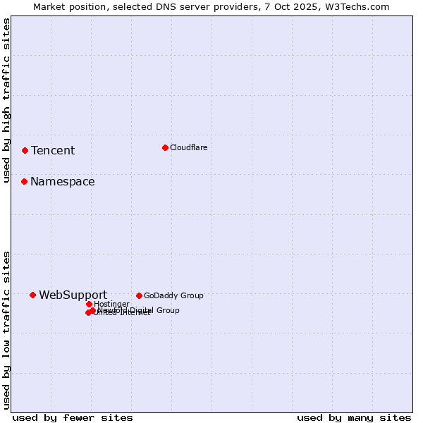 Market position of WebSupport vs. Tencent vs. Namespace