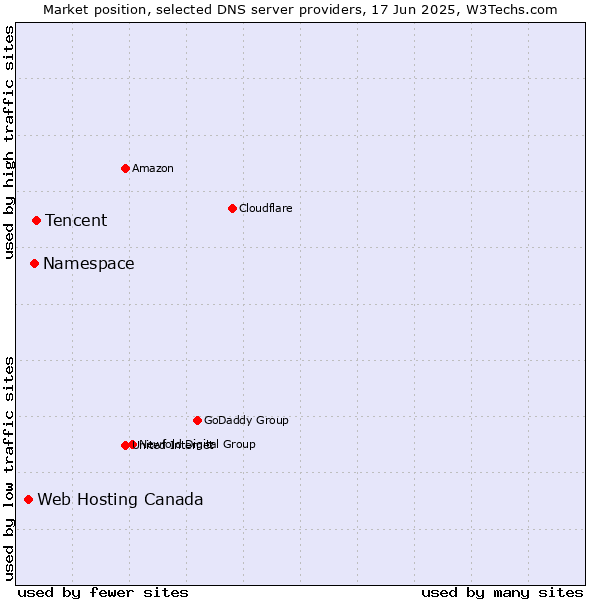 Market position of Tencent vs. Namespace vs. Web Hosting Canada