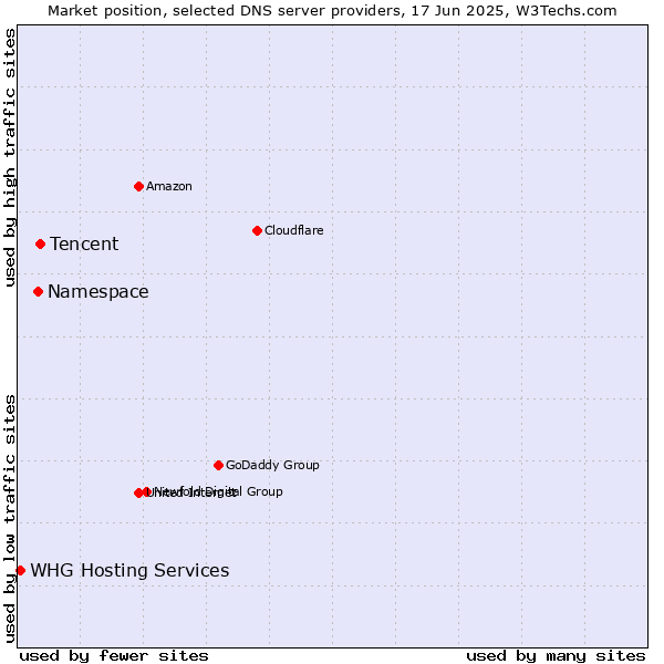 Market position of Tencent vs. Namespace vs. WHG Hosting Services