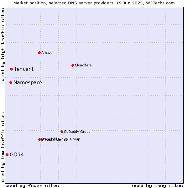 Market position of Tencent vs. Namespace vs. GO54