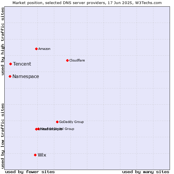 Market position of Wix vs. Tencent vs. Namespace