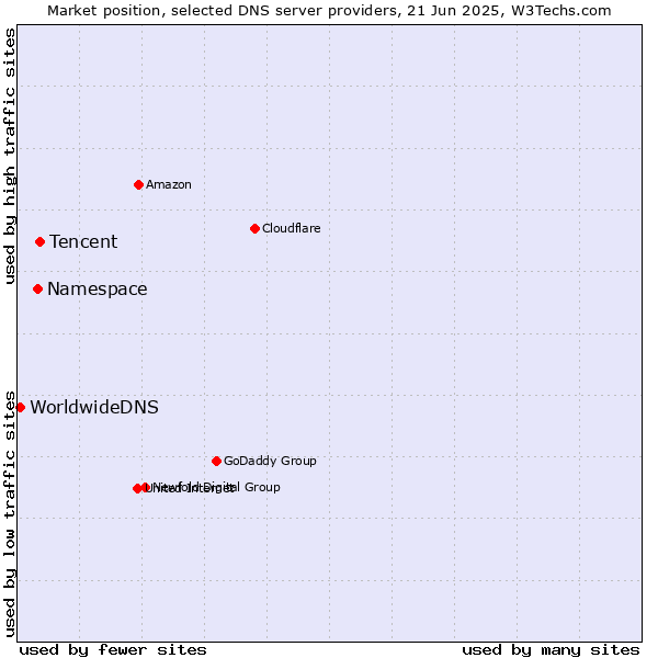 Market position of Tencent vs. Namespace vs. WorldwideDNS