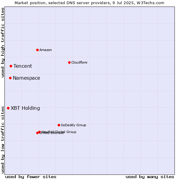 Market position of Tencent vs. Namespace vs. XBT Holding