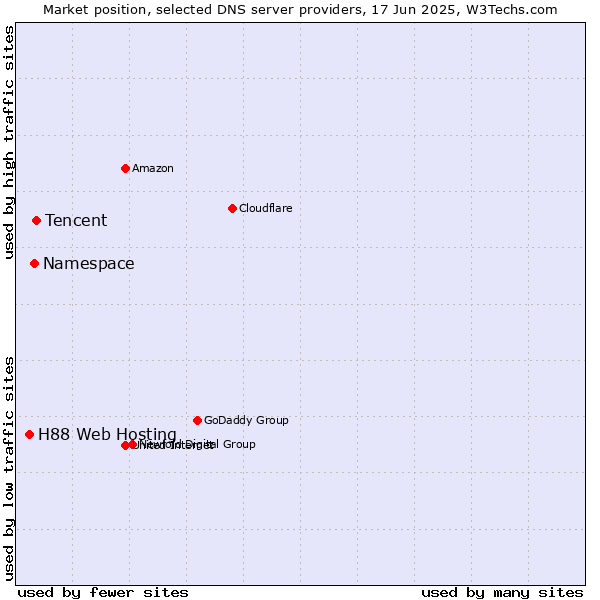 Market position of Tencent vs. Namespace vs. H88 Web Hosting
