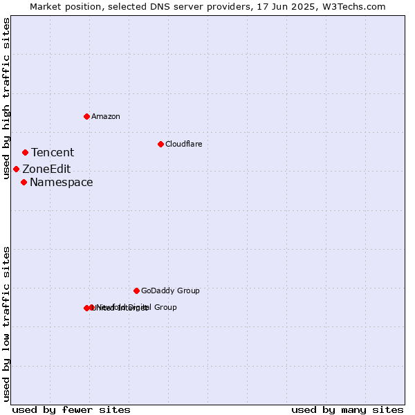 Market position of Tencent vs. Namespace vs. ZoneEdit