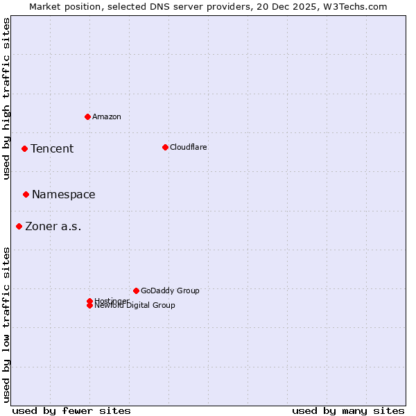 Market position of Namespace vs. Tencent vs. Zoner a.s.