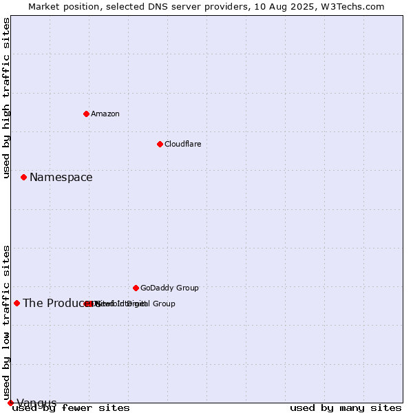 Market position of Namespace vs. The Producers vs. Vangus
