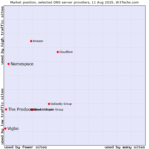 Market position of Namespace vs. The Producers vs. Vigbo