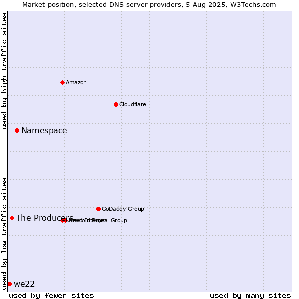 Market position of Namespace vs. The Producers vs. we22