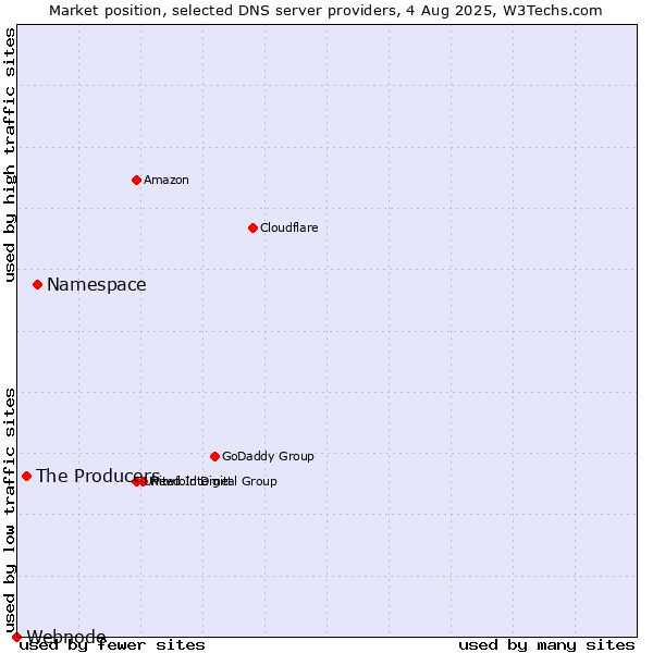 Market position of Namespace vs. The Producers vs. Webnode