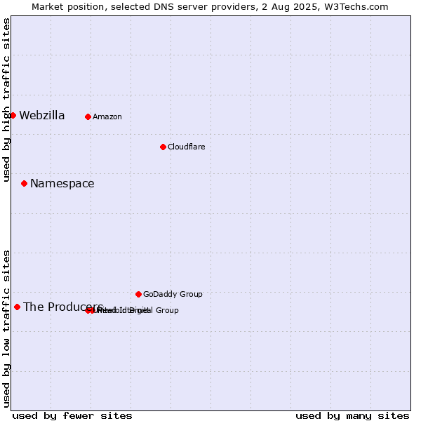 Market position of Namespace vs. The Producers vs. Webzilla