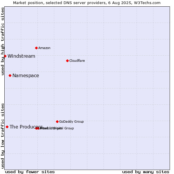 Market position of Namespace vs. The Producers vs. Windstream