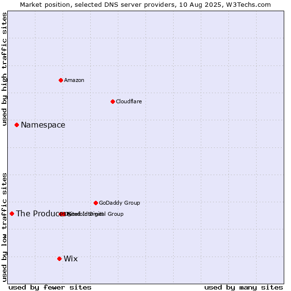 Market position of Wix vs. Namespace vs. The Producers
