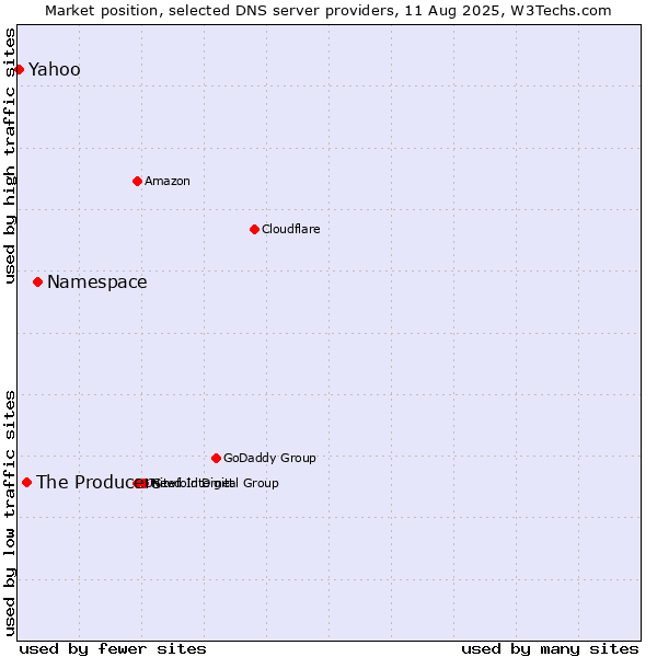 Market position of Namespace vs. The Producers vs. Yahoo
