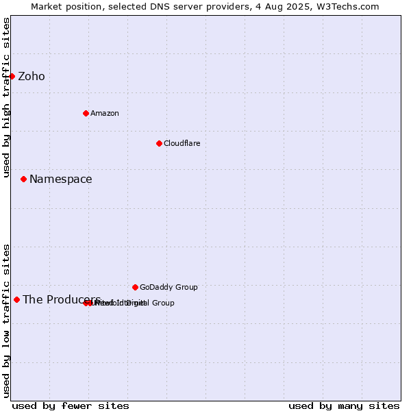 Market position of Namespace vs. The Producers vs. Zoho