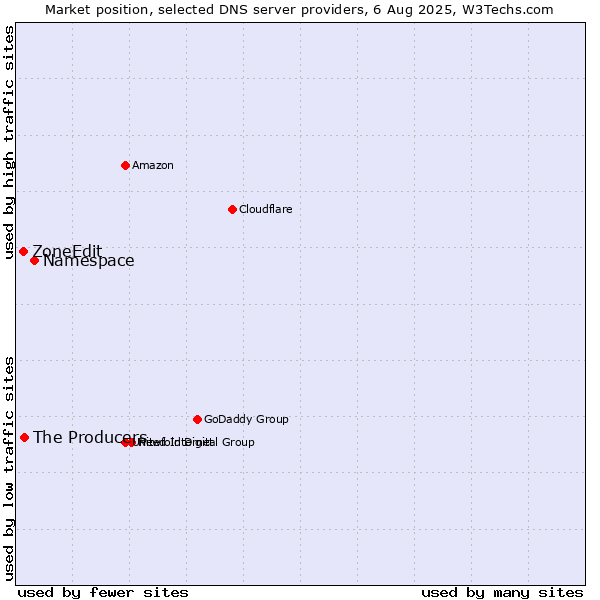 Market position of Namespace vs. The Producers vs. ZoneEdit