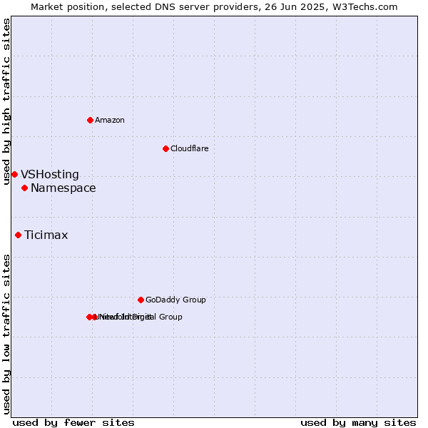 Market position of Namespace vs. Ticimax vs. VSHosting