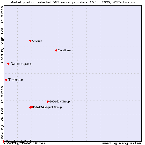 Market position of Namespace vs. Ticimax vs. Webhost Python