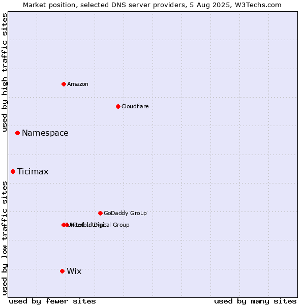Market position of Wix vs. Namespace vs. Ticimax