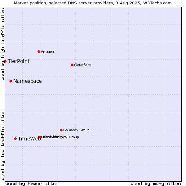 Market position of TimeWeb vs. Namespace vs. TierPoint