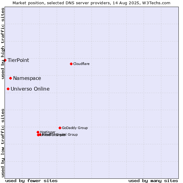 Market position of Namespace vs. Universo Online vs. TierPoint