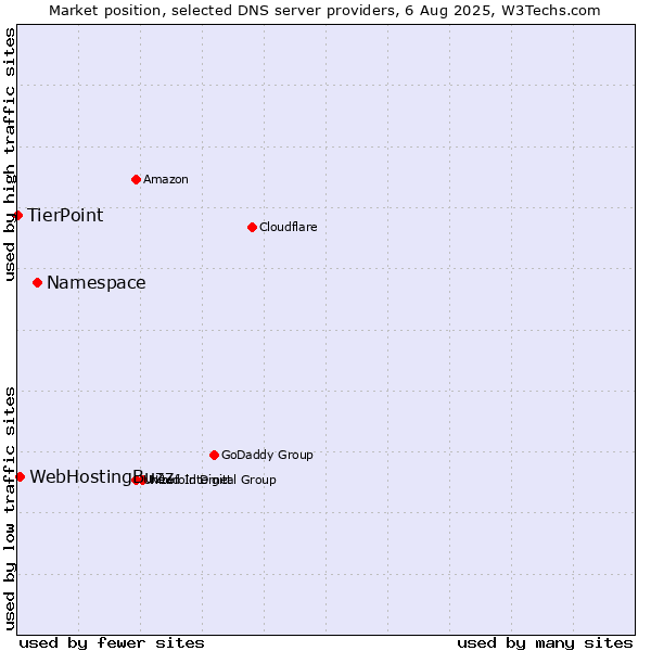 Market position of Namespace vs. WebHostingBuzz vs. TierPoint