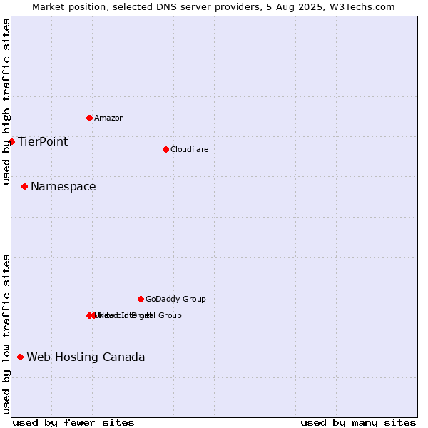 Market position of Namespace vs. Web Hosting Canada vs. TierPoint