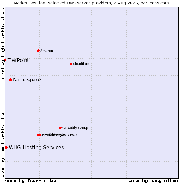 Market position of Namespace vs. WHG Hosting Services vs. TierPoint