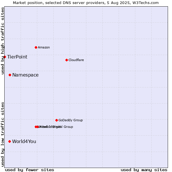 Market position of Namespace vs. World4You vs. TierPoint