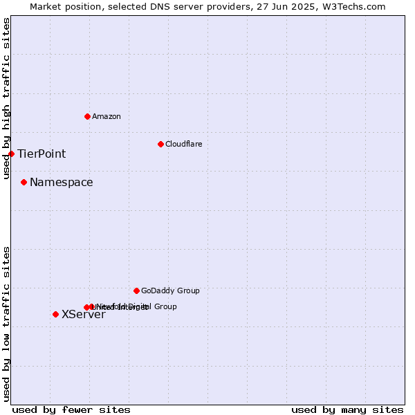 Market position of XServer vs. Namespace vs. TierPoint