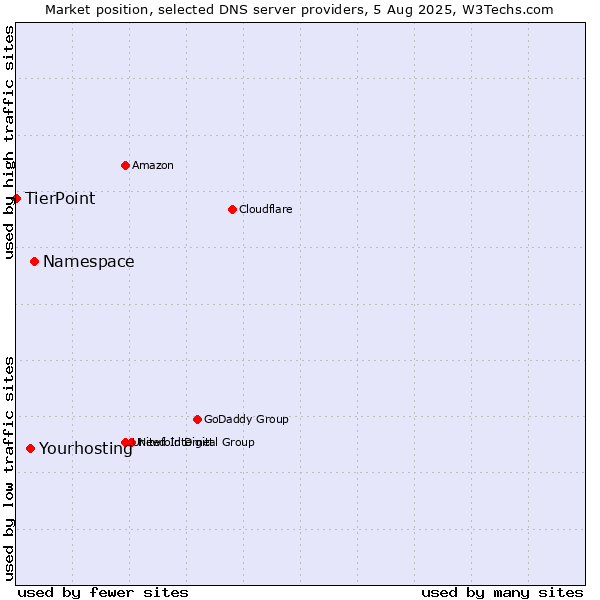 Market position of Namespace vs. Yourhosting vs. TierPoint
