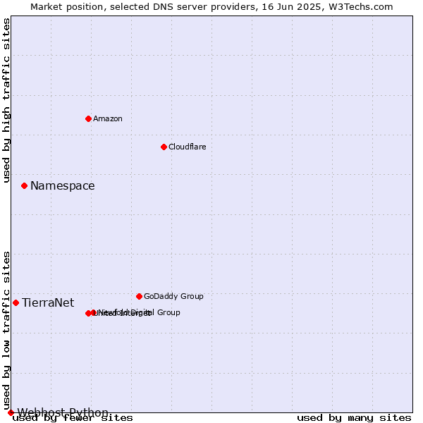 Market position of Namespace vs. TierraNet vs. Webhost Python