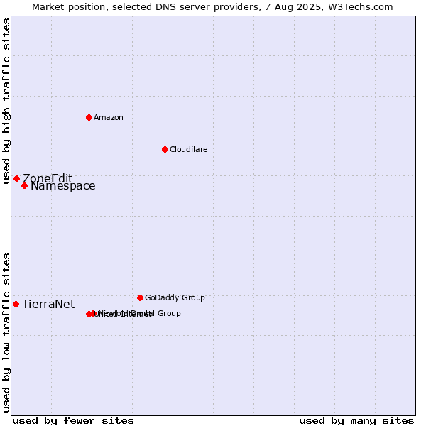 Market position of Namespace vs. ZoneEdit vs. TierraNet