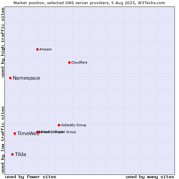 Market position of TimeWeb vs. Tilda vs. Namespace