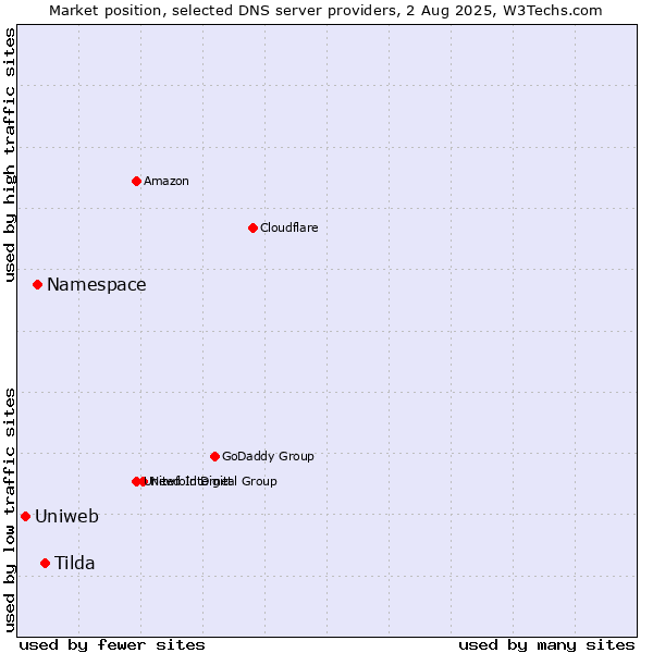 Market position of Tilda vs. Namespace vs. Uniweb