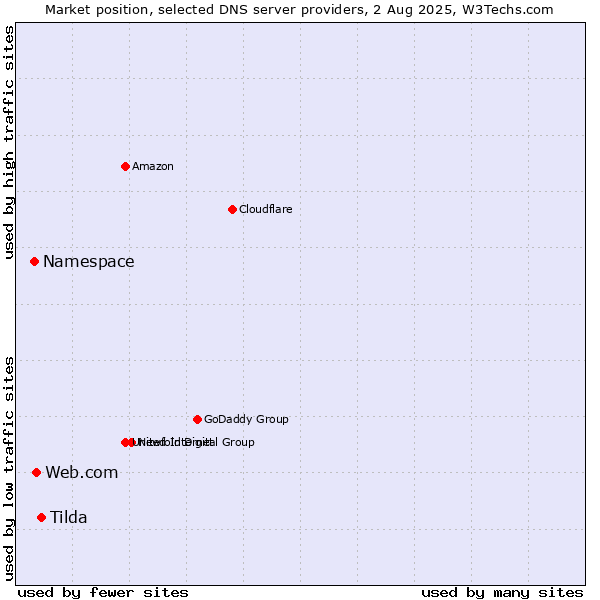 Market position of Tilda vs. Web.com vs. Namespace