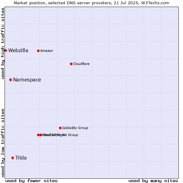 Market position of Tilda vs. Namespace vs. Webzilla