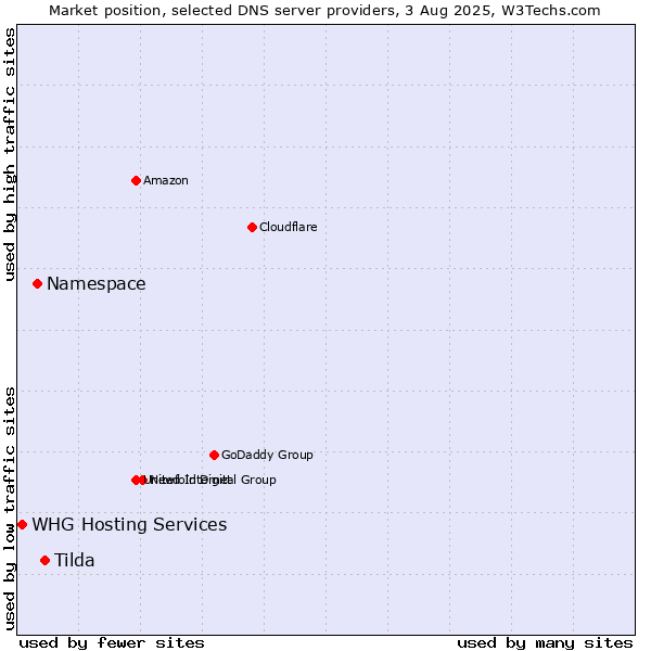 Market position of Tilda vs. Namespace vs. WHG Hosting Services
