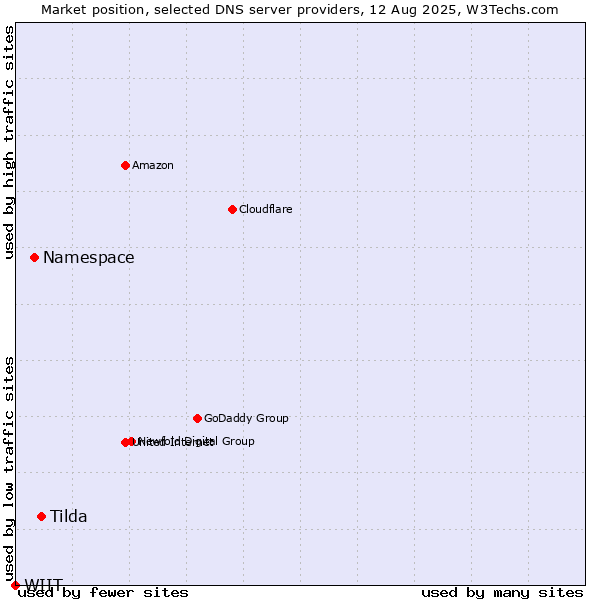 Market position of Tilda vs. Namespace vs. WIIT