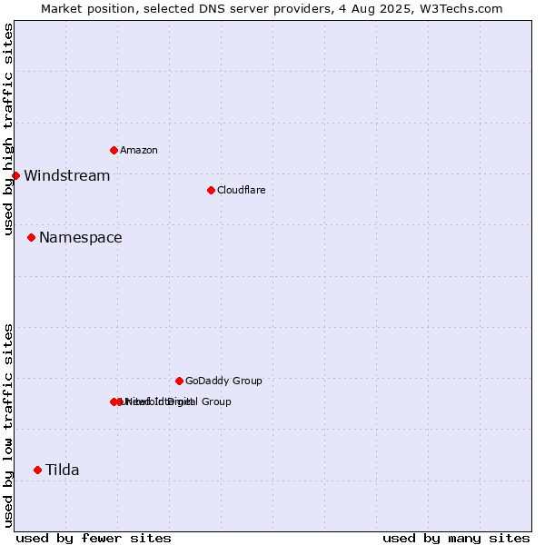 Market position of Tilda vs. Namespace vs. Windstream