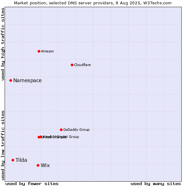 Market position of Wix vs. Tilda vs. Namespace