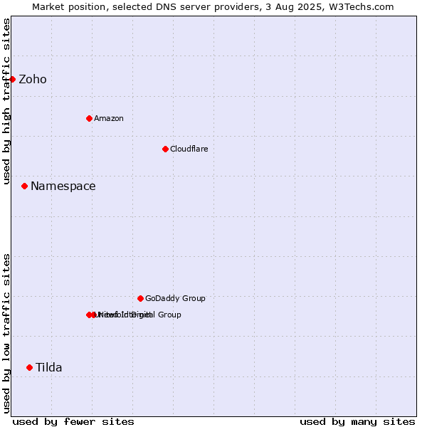 Market position of Tilda vs. Namespace vs. Zoho