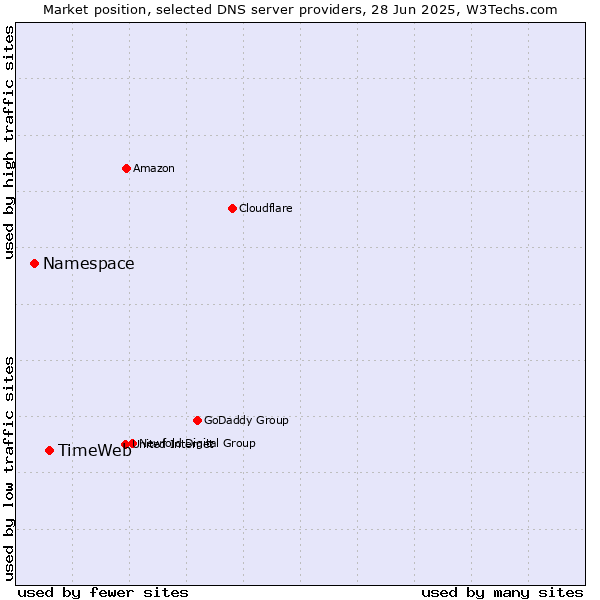 Market position of TimeWeb vs. Namespace
