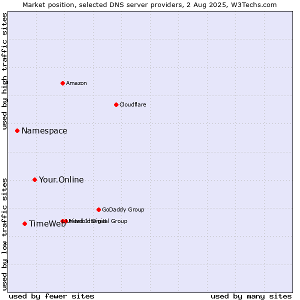 Market position of Your.Online vs. TimeWeb vs. Namespace