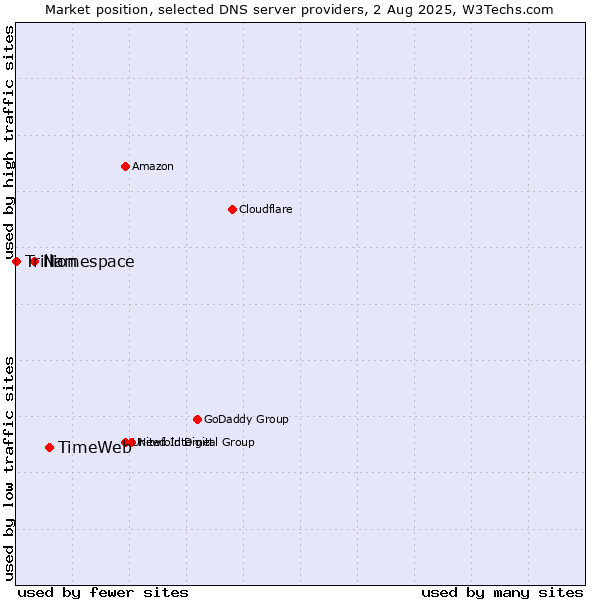 Market position of TimeWeb vs. Namespace vs. Trillion