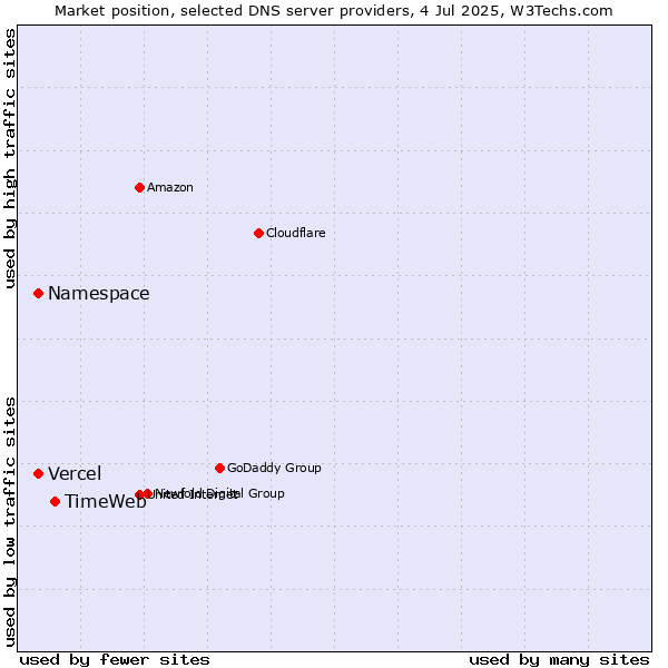 Market position of TimeWeb vs. Namespace vs. Vercel