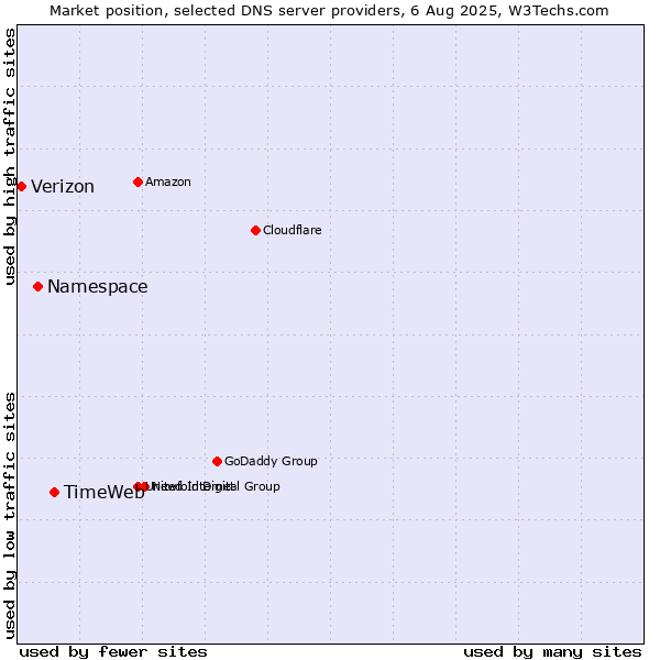 Market position of TimeWeb vs. Namespace vs. Verizon