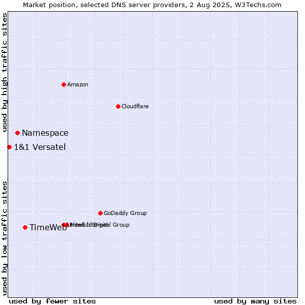 Market position of TimeWeb vs. Namespace vs. 1&1 Versatel