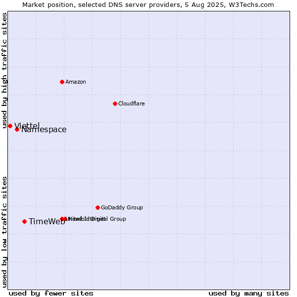 Market position of TimeWeb vs. Namespace vs. Viettel